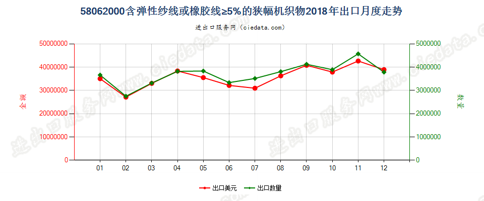 58062000含弹性纱线或橡胶线≥5%的狭幅机织物出口2018年月度走势图