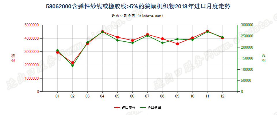 58062000含弹性纱线或橡胶线≥5%的狭幅机织物进口2018年月度走势图