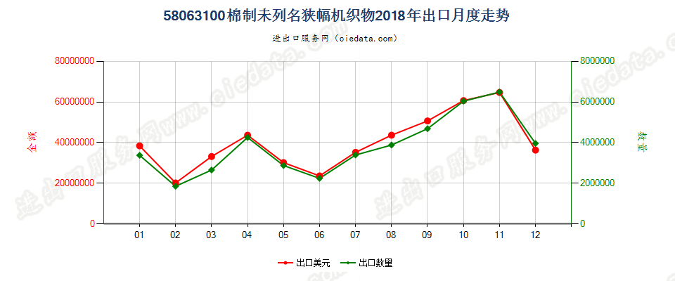 58063100棉制未列名狭幅机织物出口2018年月度走势图