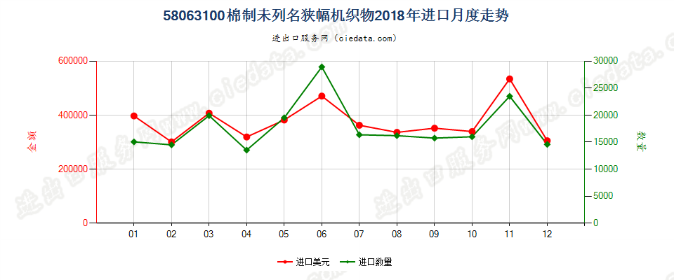 58063100棉制未列名狭幅机织物进口2018年月度走势图