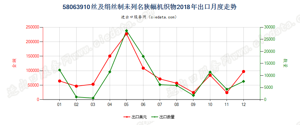 58063910丝及绢丝制未列名狭幅机织物出口2018年月度走势图