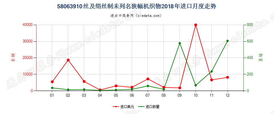 58063910丝及绢丝制未列名狭幅机织物进口2018年月度走势图