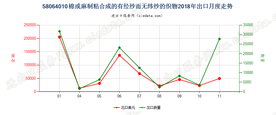 58064010棉或麻制粘合成的有经纱而无纬纱的织物出口2018年月度走势图