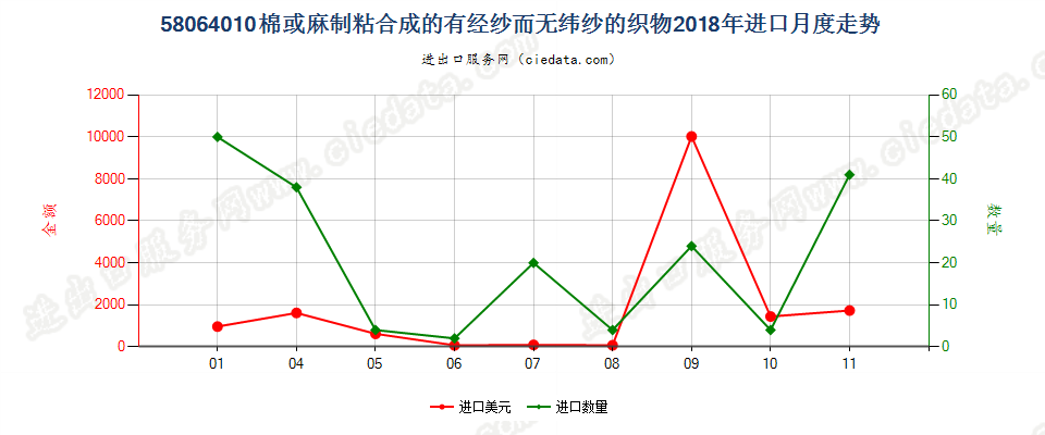 58064010棉或麻制粘合成的有经纱而无纬纱的织物进口2018年月度走势图