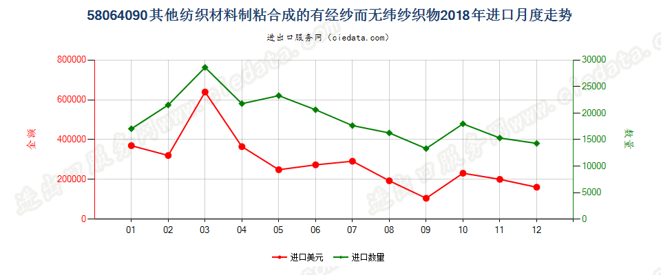 58064090其他纺织材料制粘合成的有经纱而无纬纱织物进口2018年月度走势图