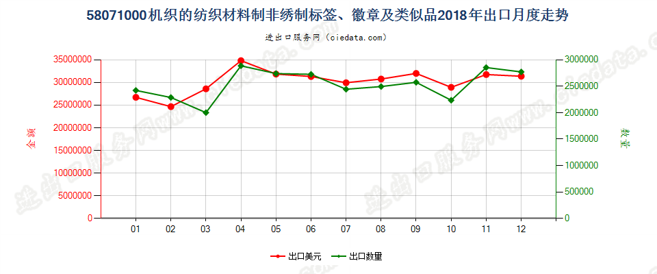 58071000机织的纺织材料制非绣制标签、徽章及类似品出口2018年月度走势图