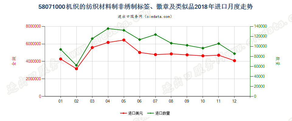 58071000机织的纺织材料制非绣制标签、徽章及类似品进口2018年月度走势图