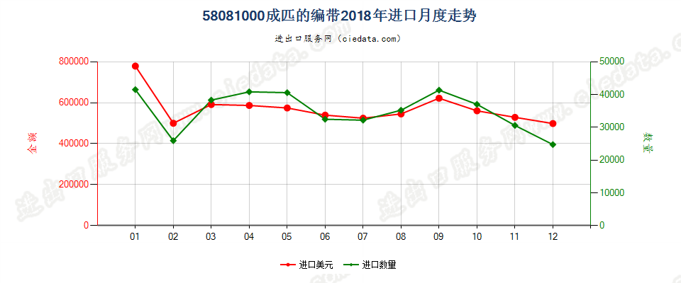 58081000成匹的编带进口2018年月度走势图