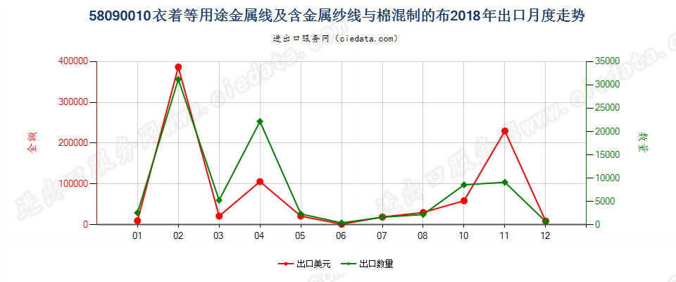 58090010衣着等用途金属线及含金属纱线与棉混制的布出口2018年月度走势图