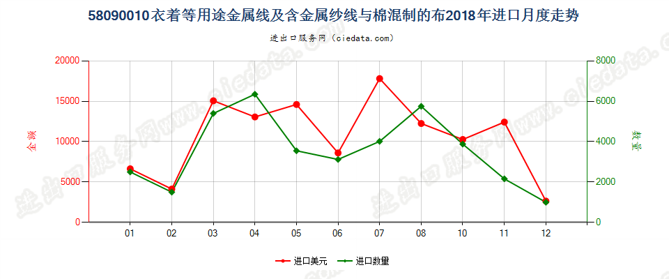 58090010衣着等用途金属线及含金属纱线与棉混制的布进口2018年月度走势图