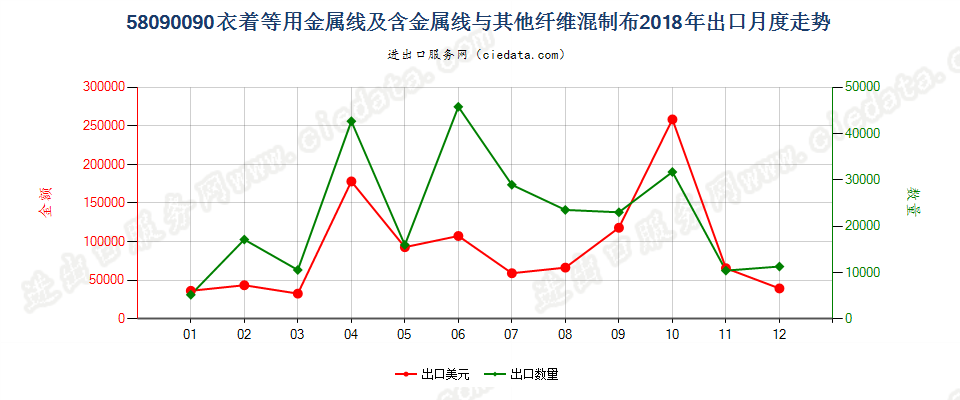 58090090衣着等用金属线及含金属线与其他纤维混制布出口2018年月度走势图