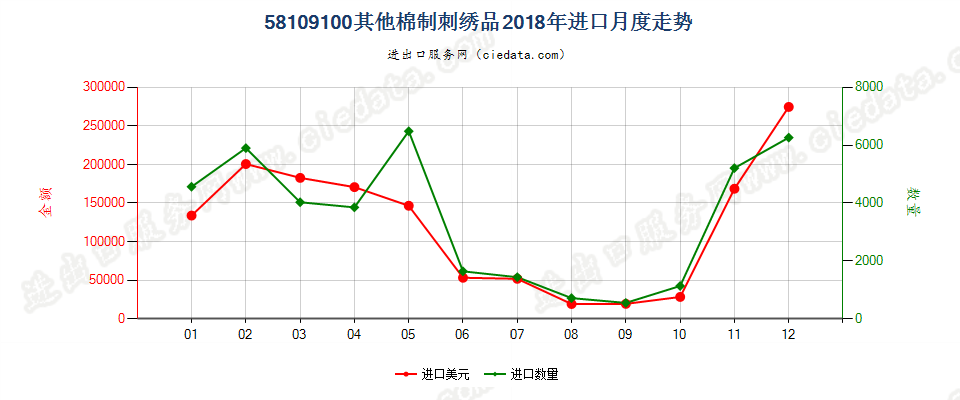 58109100其他棉制刺绣品进口2018年月度走势图