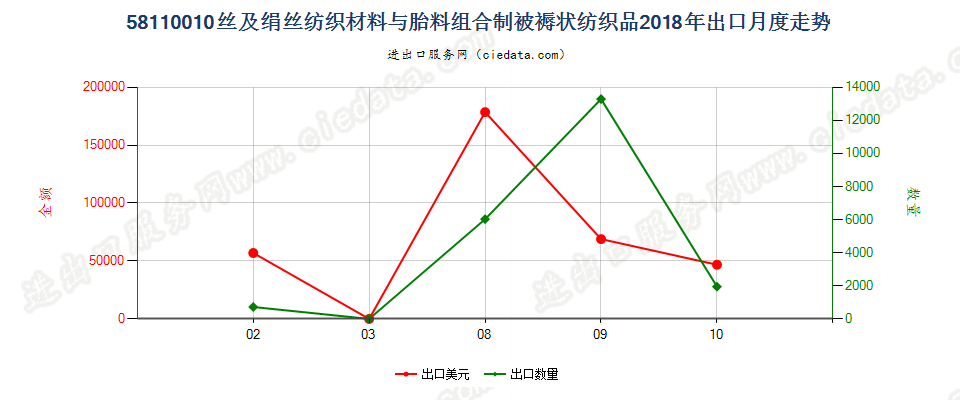 58110010丝及绢丝纺织材料与胎料组合制被褥状纺织品出口2018年月度走势图