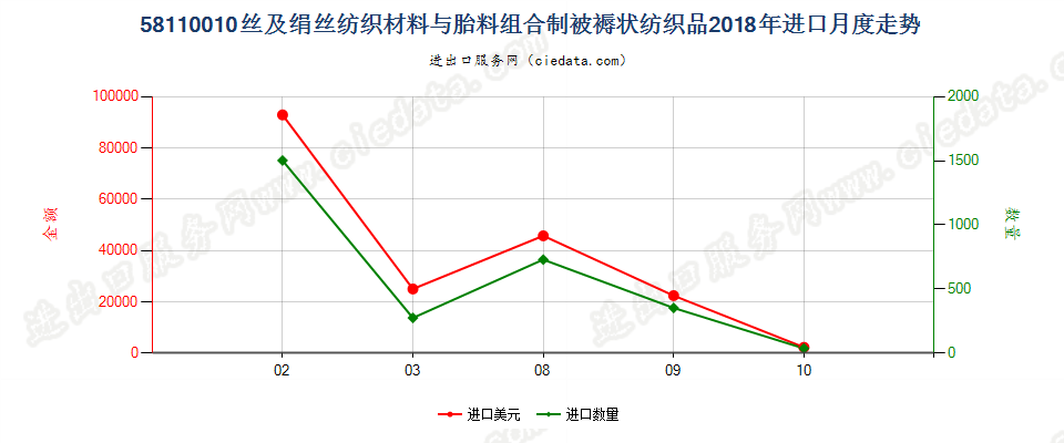 58110010丝及绢丝纺织材料与胎料组合制被褥状纺织品进口2018年月度走势图