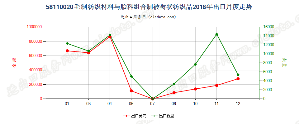 58110020毛制纺织材料与胎料组合制被褥状纺织品出口2018年月度走势图