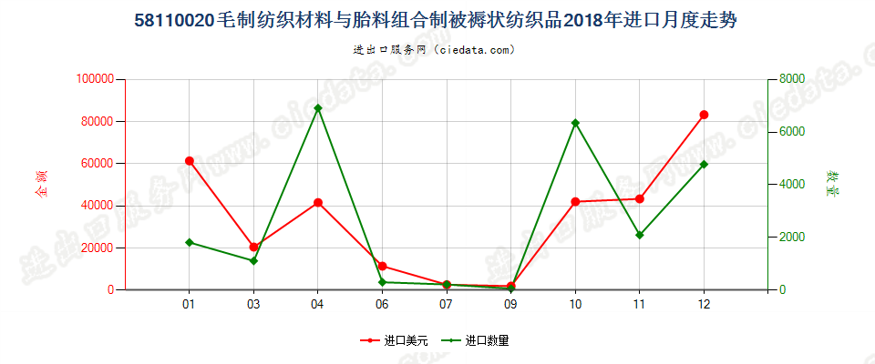 58110020毛制纺织材料与胎料组合制被褥状纺织品进口2018年月度走势图