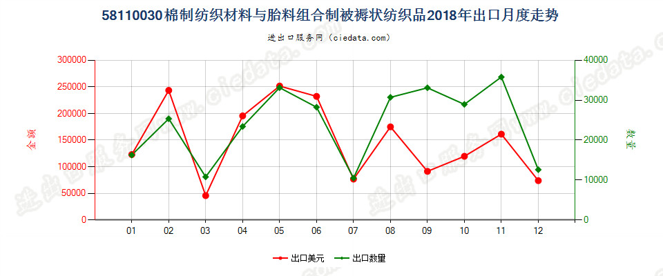 58110030棉制纺织材料与胎料组合制被褥状纺织品出口2018年月度走势图