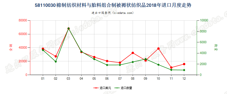 58110030棉制纺织材料与胎料组合制被褥状纺织品进口2018年月度走势图