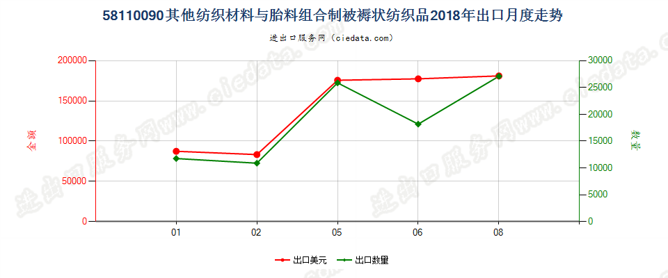 58110090其他纺织材料与胎料组合制被褥状纺织品出口2018年月度走势图