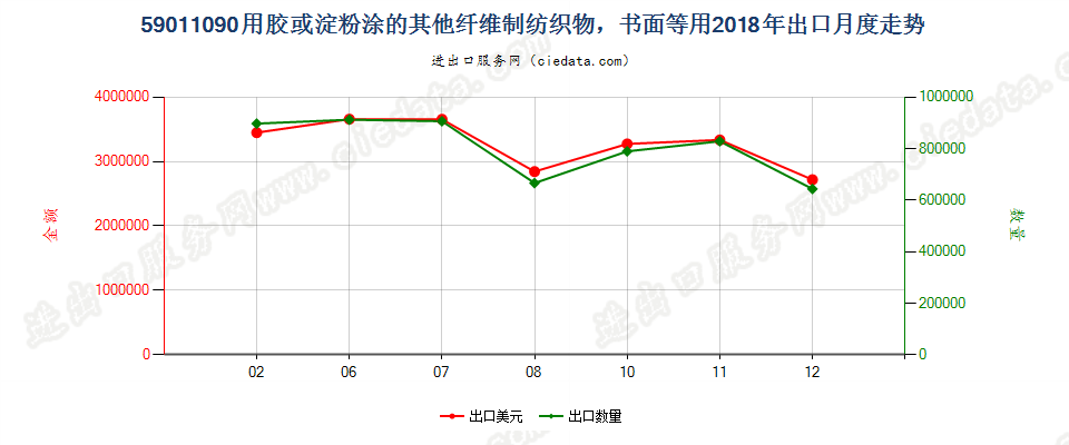 59011090用胶或淀粉涂的其他纤维制纺织物，书面等用出口2018年月度走势图