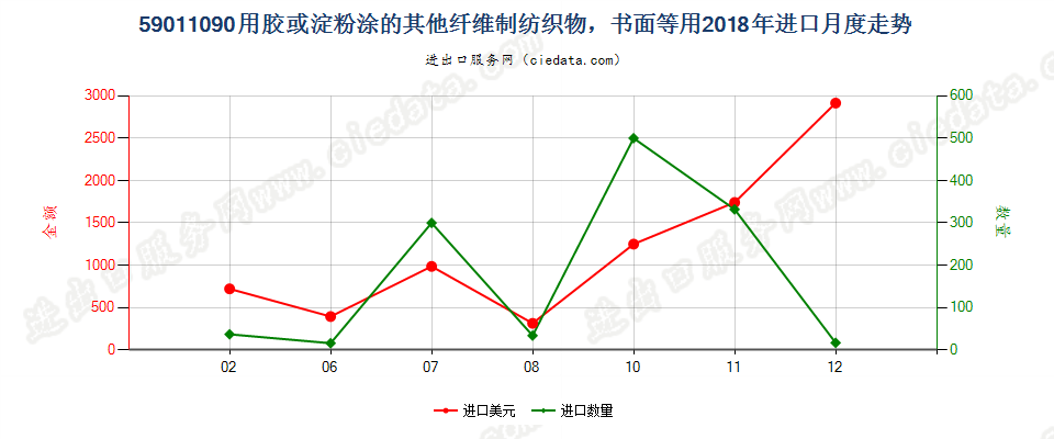 59011090用胶或淀粉涂的其他纤维制纺织物，书面等用进口2018年月度走势图