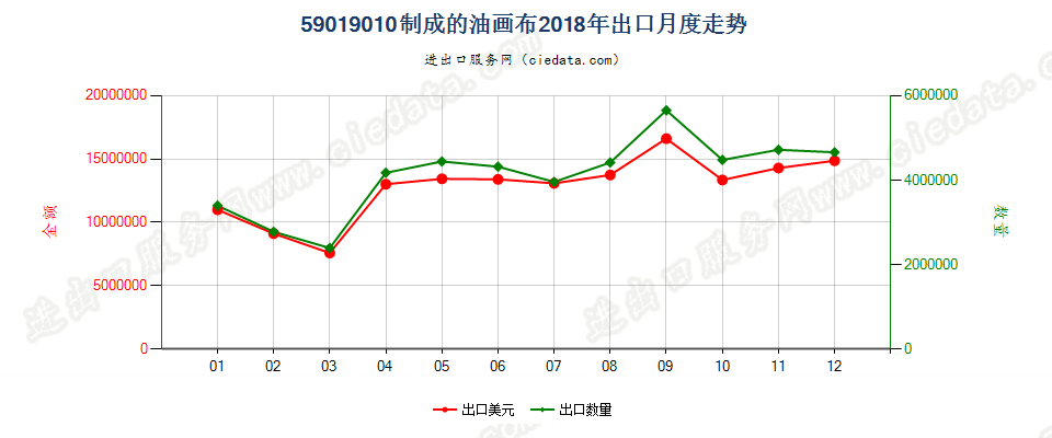 59019010制成的油画布出口2018年月度走势图