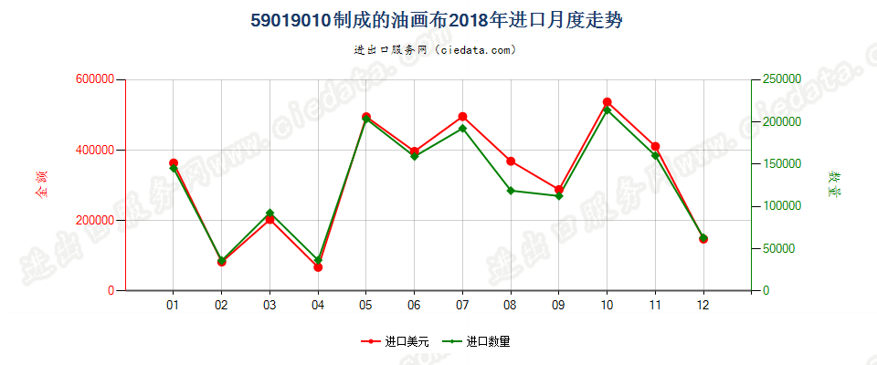 59019010制成的油画布进口2018年月度走势图