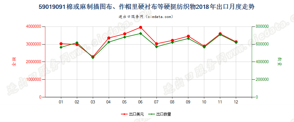 59019091棉或麻制描图布、作帽里硬衬布等硬挺纺织物出口2018年月度走势图