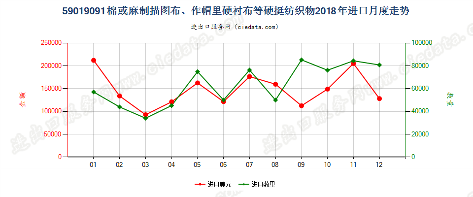 59019091棉或麻制描图布、作帽里硬衬布等硬挺纺织物进口2018年月度走势图