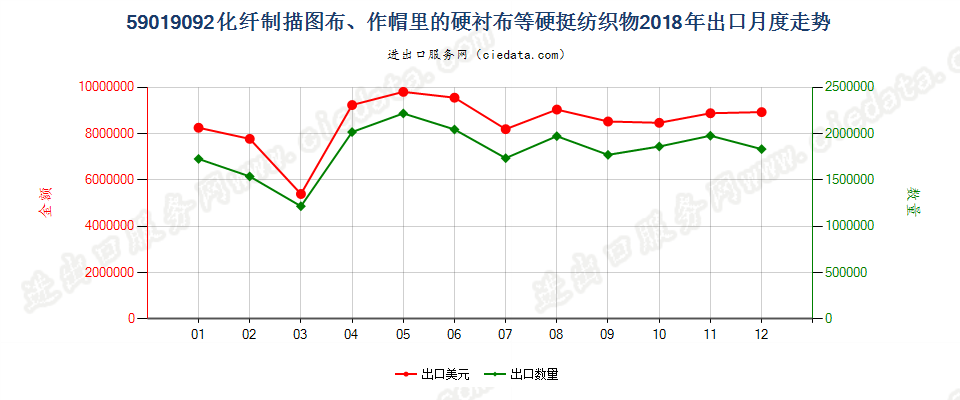 59019092化纤制描图布、作帽里的硬衬布等硬挺纺织物出口2018年月度走势图