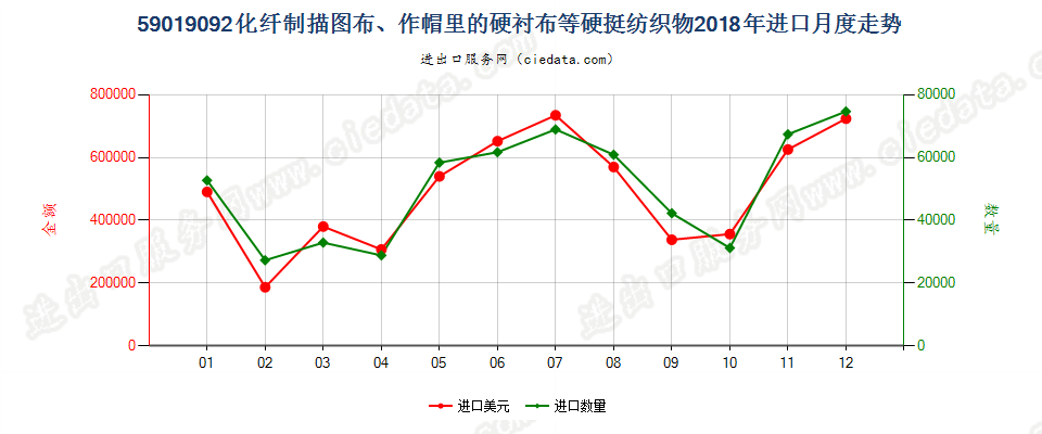 59019092化纤制描图布、作帽里的硬衬布等硬挺纺织物进口2018年月度走势图