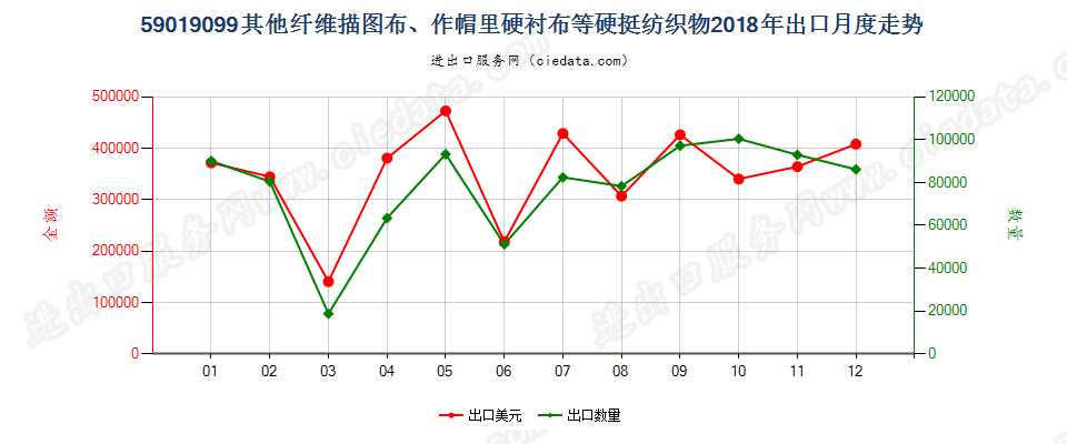 59019099其他纤维描图布、作帽里硬衬布等硬挺纺织物出口2018年月度走势图