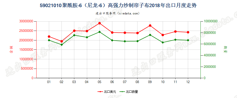 59021010聚酰胺-6（尼龙-6）高强力纱制帘子布出口2018年月度走势图