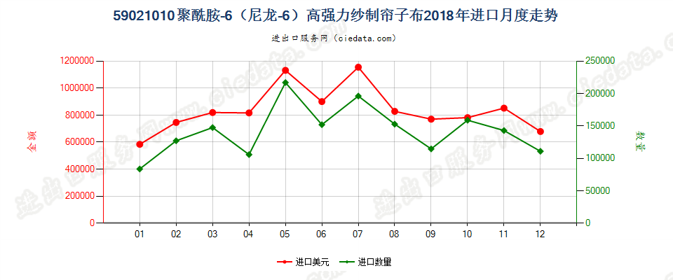 59021010聚酰胺-6（尼龙-6）高强力纱制帘子布进口2018年月度走势图