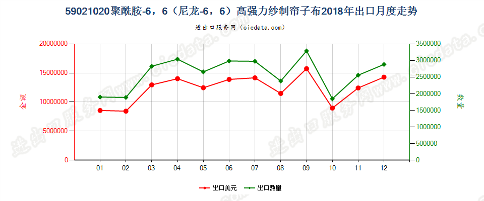 59021020聚酰胺-6，6（尼龙-6，6）高强力纱制帘子布出口2018年月度走势图