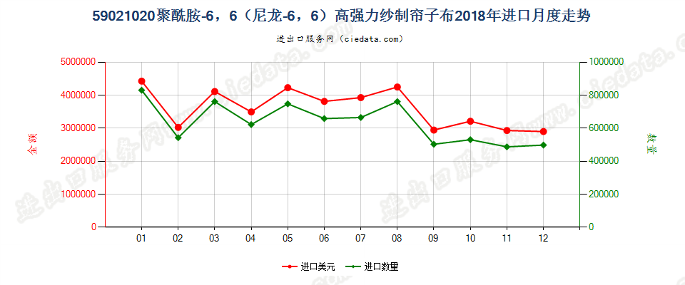 59021020聚酰胺-6，6（尼龙-6，6）高强力纱制帘子布进口2018年月度走势图