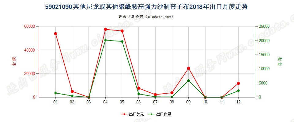 59021090其他尼龙或其他聚酰胺高强力纱制帘子布出口2018年月度走势图