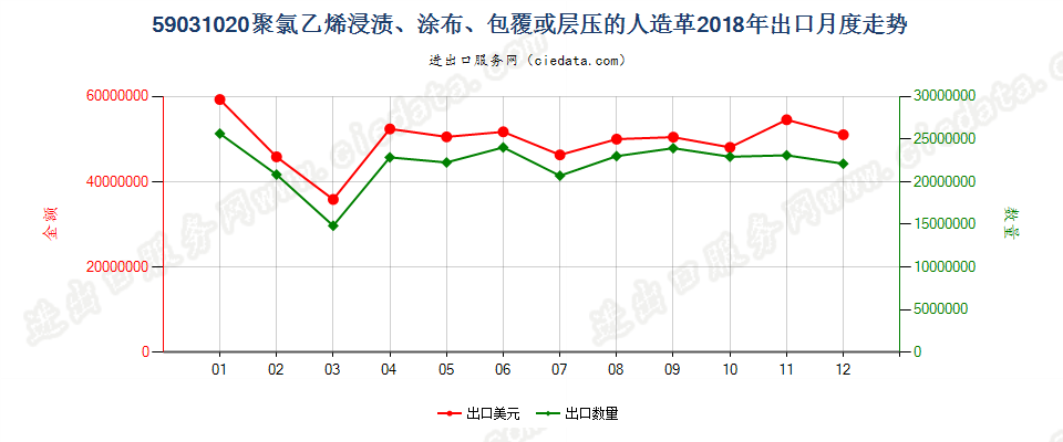 59031020聚氯乙烯浸渍、涂布、包覆或层压的人造革出口2018年月度走势图