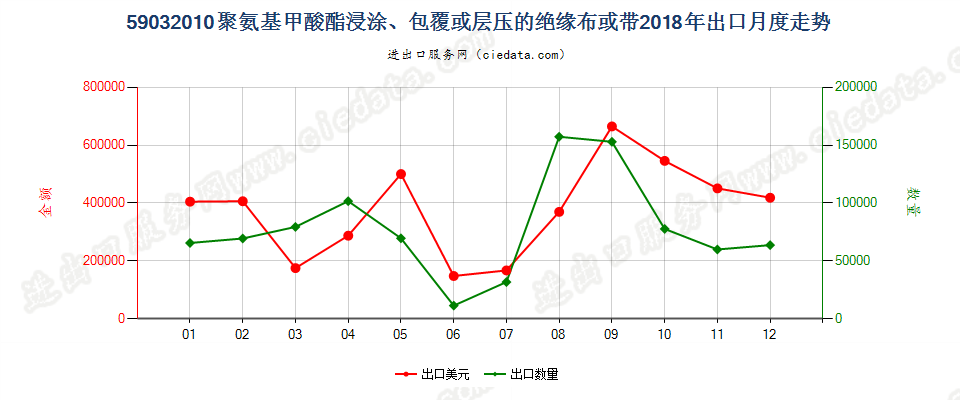 59032010聚氨基甲酸酯浸涂、包覆或层压的绝缘布或带出口2018年月度走势图