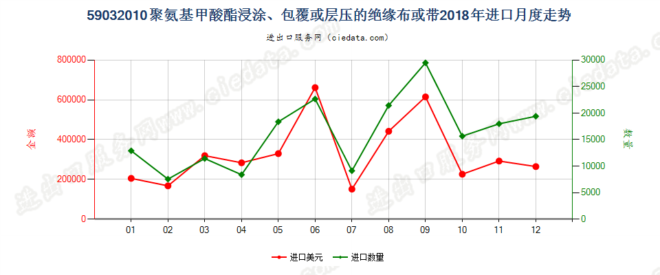 59032010聚氨基甲酸酯浸涂、包覆或层压的绝缘布或带进口2018年月度走势图