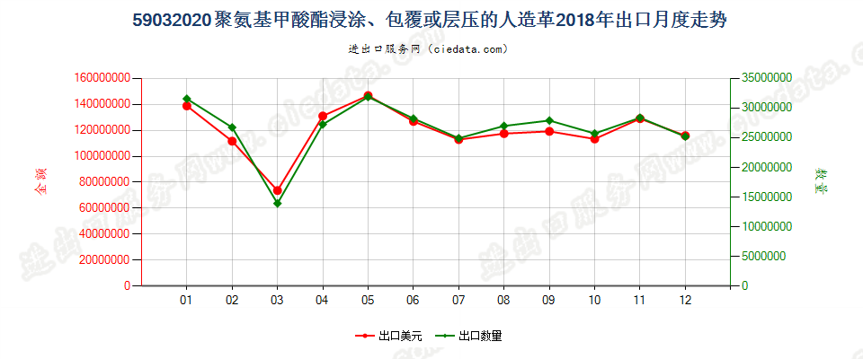 59032020聚氨基甲酸酯浸涂、包覆或层压的人造革出口2018年月度走势图