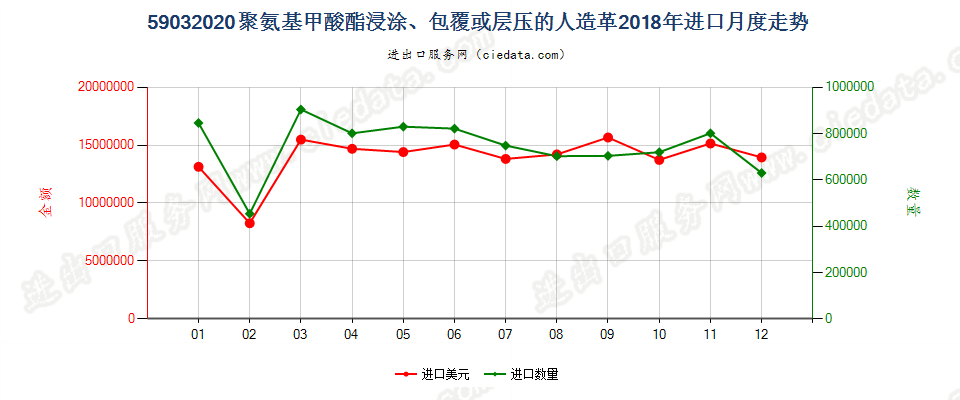 59032020聚氨基甲酸酯浸涂、包覆或层压的人造革进口2018年月度走势图