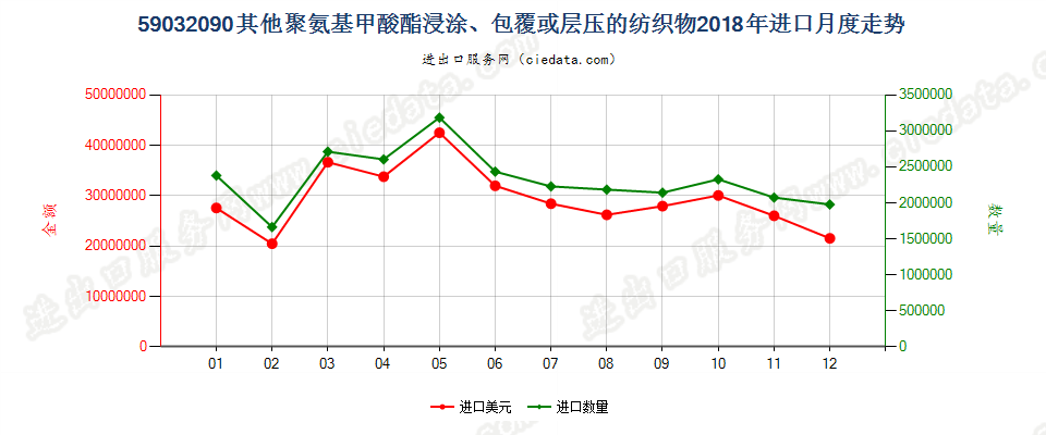 59032090其他聚氨基甲酸酯浸涂、包覆或层压的纺织物进口2018年月度走势图