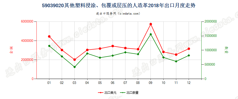 59039020其他塑料浸涂、包覆或层压的人造革出口2018年月度走势图