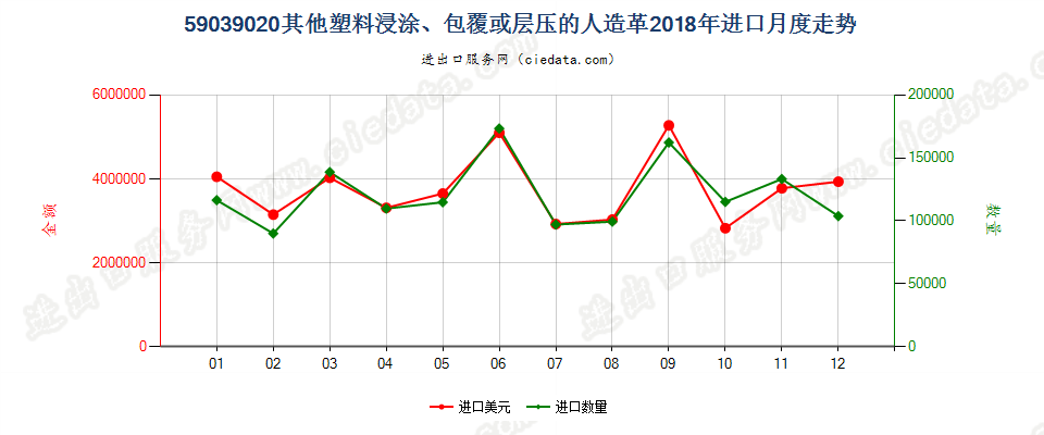 59039020其他塑料浸涂、包覆或层压的人造革进口2018年月度走势图