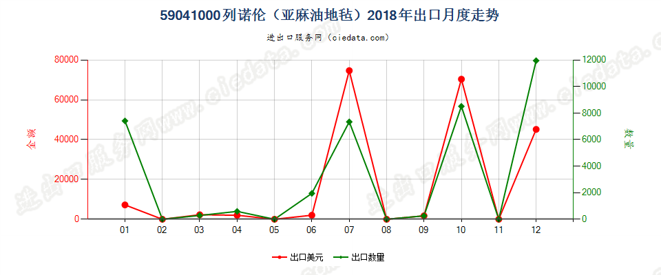 59041000列诺伦（亚麻油地毡）出口2018年月度走势图