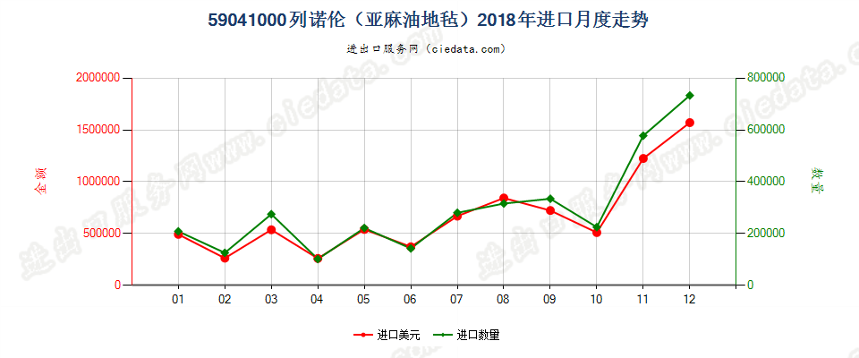 59041000列诺伦（亚麻油地毡）进口2018年月度走势图