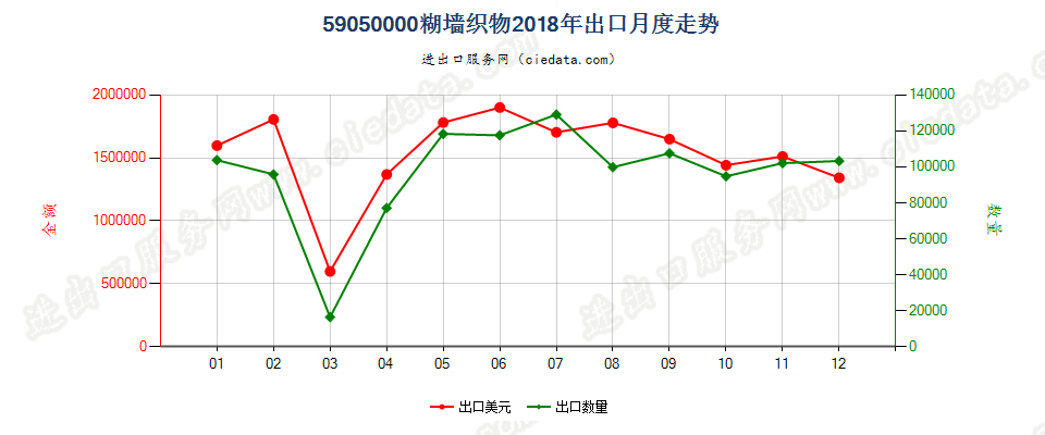 59050000糊墙织物出口2018年月度走势图