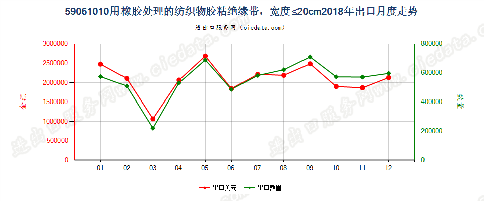 59061010用橡胶处理的纺织物胶粘绝缘带，宽度≤20cm出口2018年月度走势图