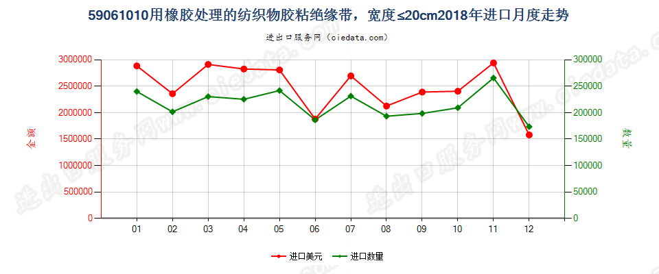 59061010用橡胶处理的纺织物胶粘绝缘带，宽度≤20cm进口2018年月度走势图